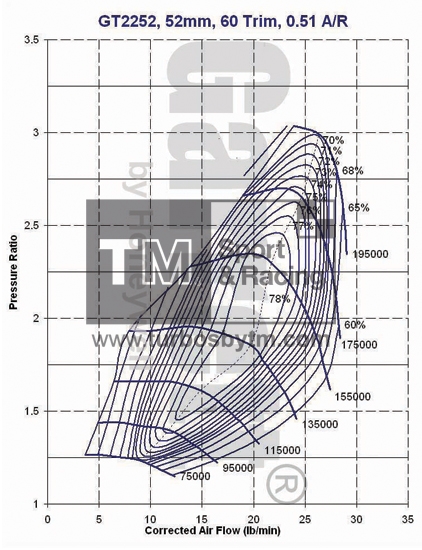 Compressor map GT2252s / TRIM 60 / A/R 0.51