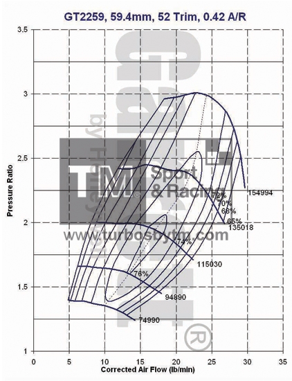 Compressor map GT2259 / TRIM 52 / A/R 0.42