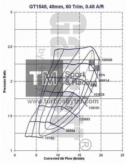 Compressor map GT1548 / TRIM 60 / A/R 0.48