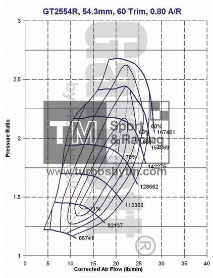 Compressor map GT2554R / TRIM 60 / A/R 0.80
