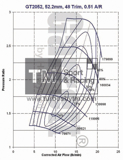 Compressor map GT2052 / TRIM 48 / A/R 0.51