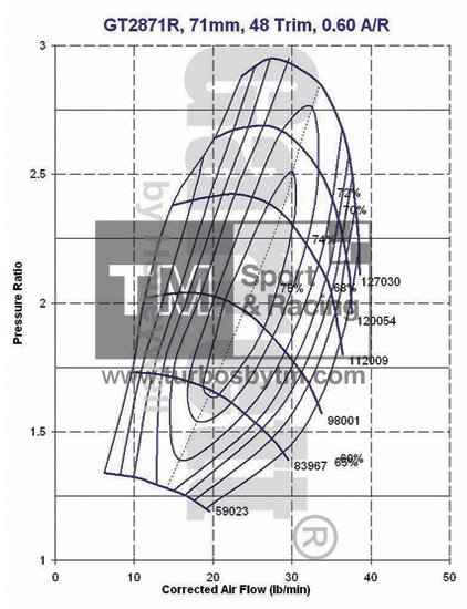 Compressor map GT2871R / TRIM 48 / A/R 0.60