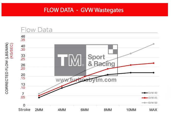 Flow Data - GVW Wastegates