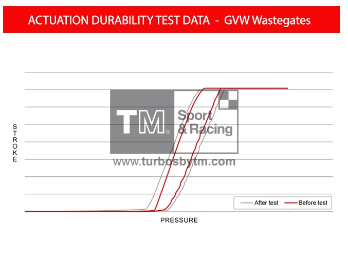 Actuation Durability Test