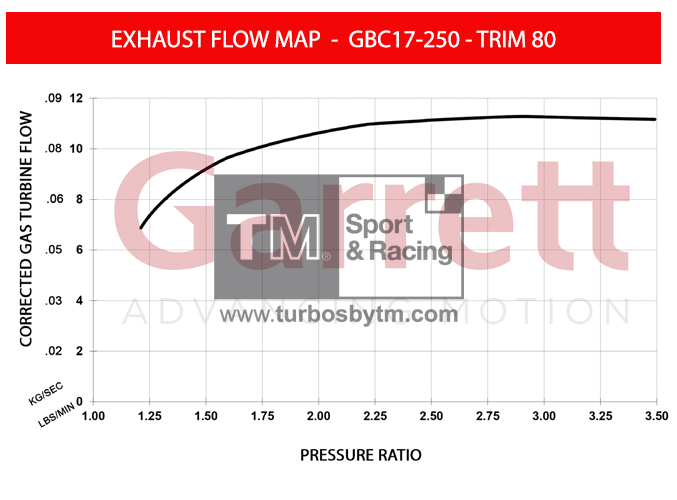 Turbine map GBC17 - TRIM 80