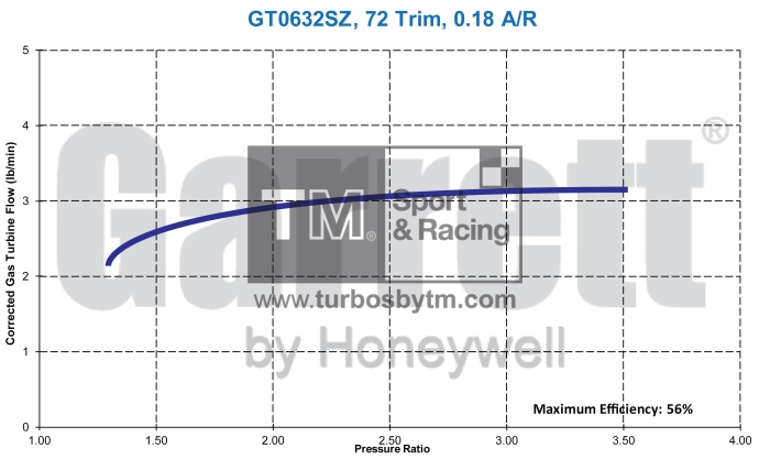 Turbine map GT06 / TRIM 72
