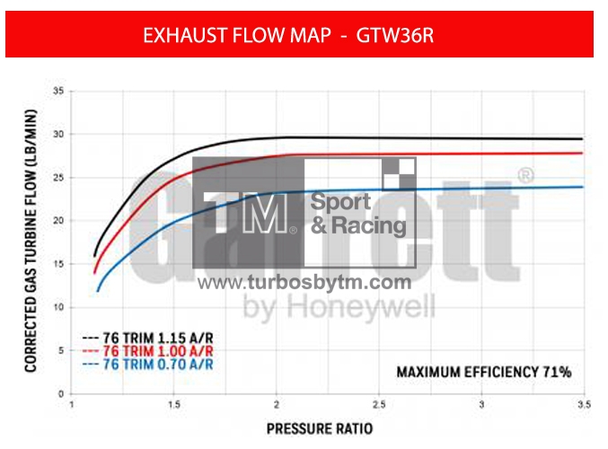 Turbine map GTW36 / TRIM 76