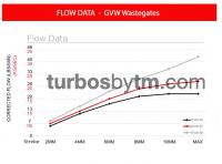 Flow Data - GVW Wastegates