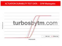 Actuation Durability Test